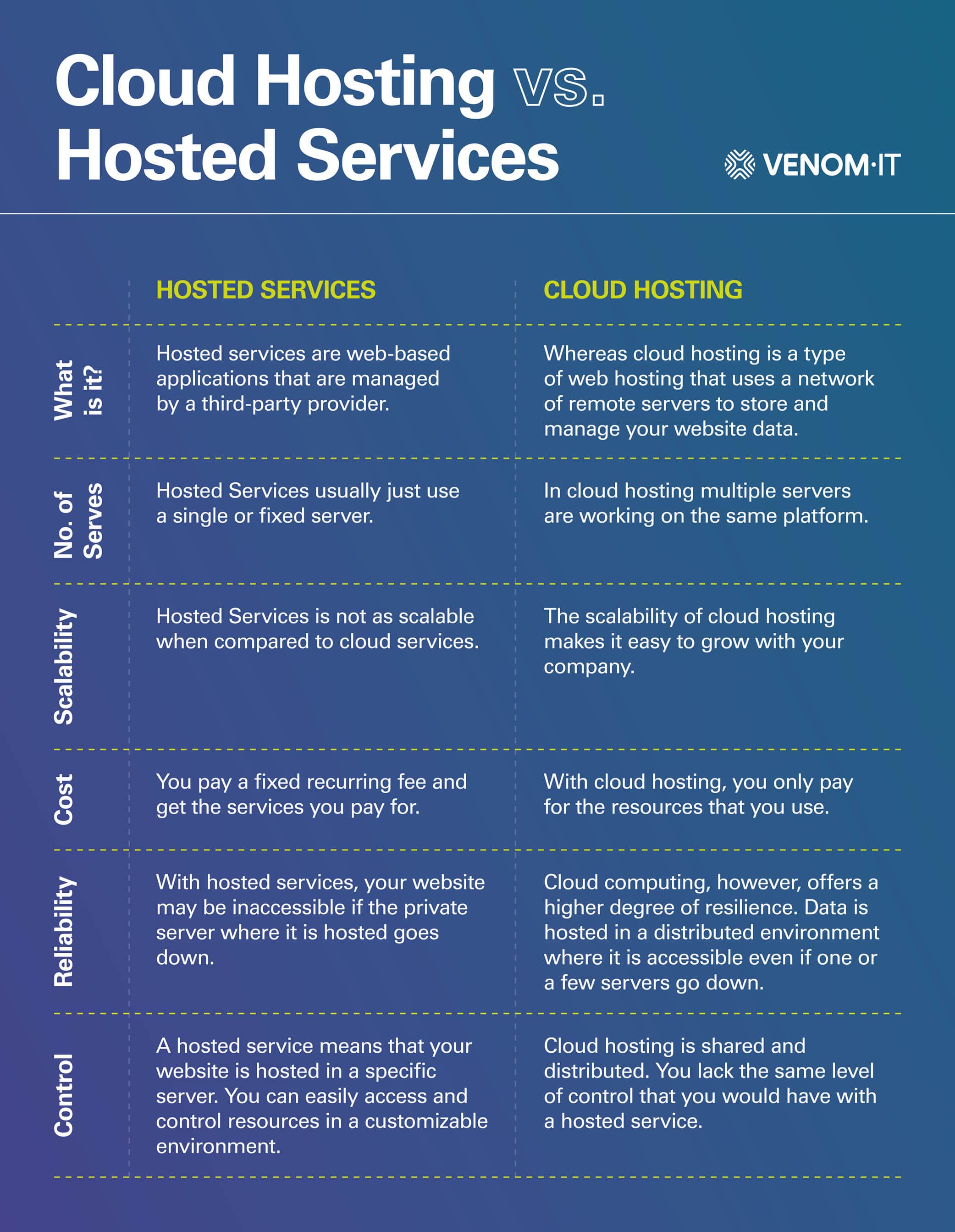 VEN-Cloud Hosting Vs Hosted Services