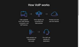 How VoIP Works